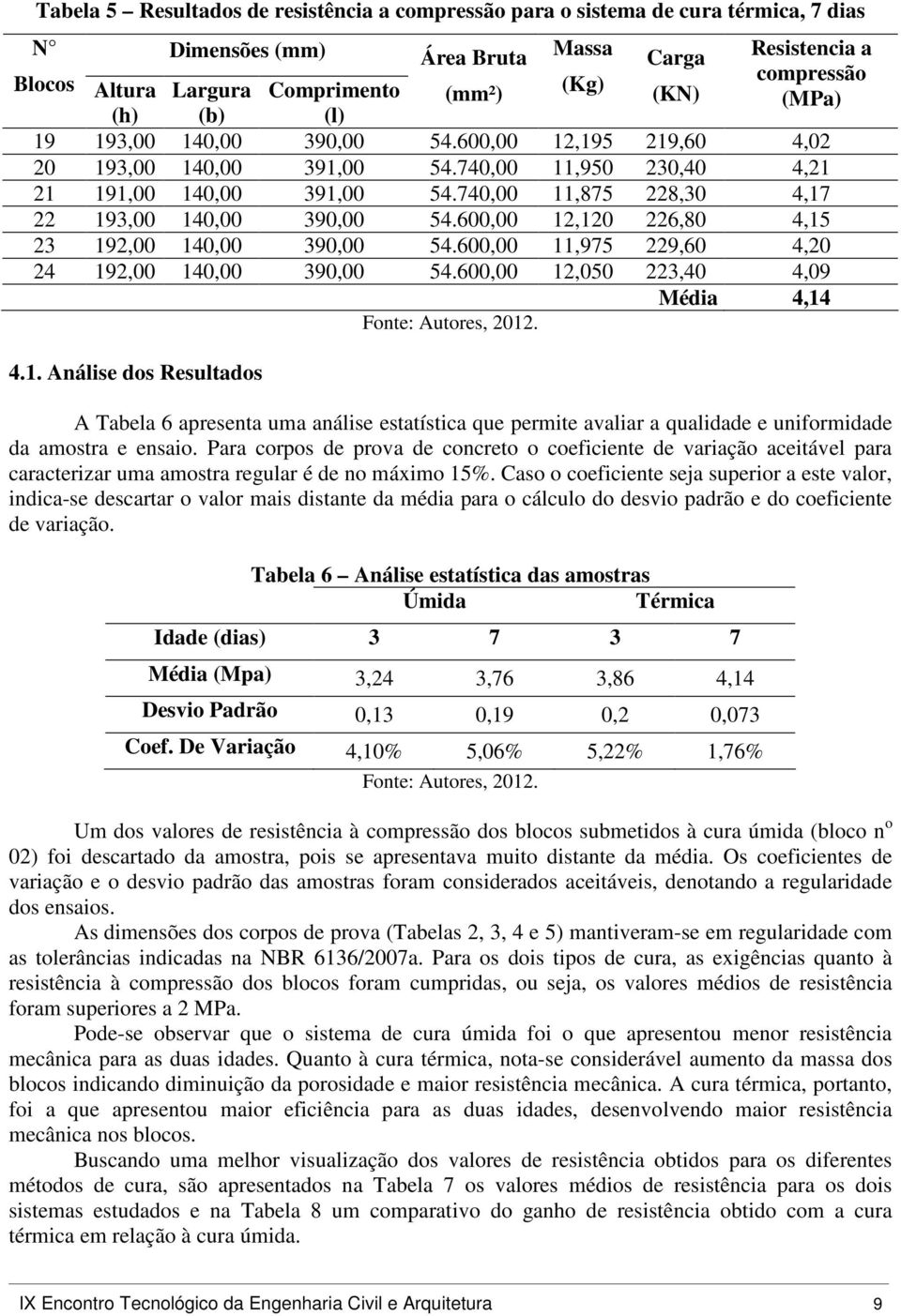 740,00 11,875 228,30 4,17 22 193,00 140,00 390,00 54.600,00 12,120 226,80 4,15 23 192,00 140,00 390,00 54.600,00 11,975 229,60 4,20 24 192,00 140,00 390,00 54.600,00 12,050 223,40 4,09 Média 4,14 4.1. Análise dos Resultados A Tabela 6 apresenta uma análise estatística que permite avaliar a qualidade e uniformidade da amostra e ensaio.