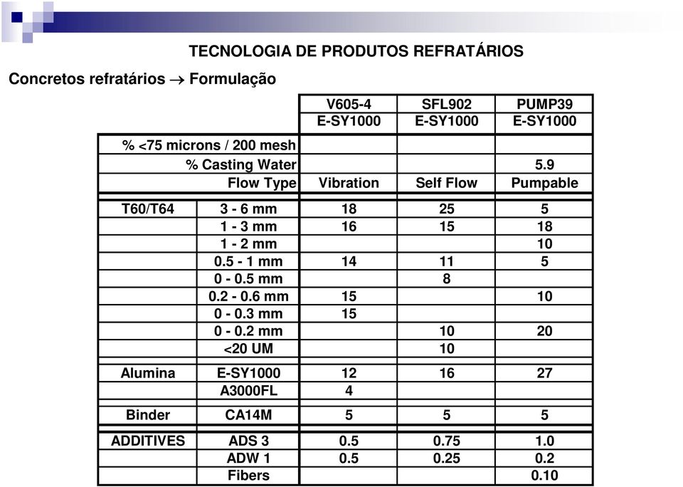 9 Vibration Self Flow Pumpable T60/T64 3-6 mm 18 25 5 1-3 mm 16 15 18 1-2 mm 10 0.5-1 mm 14 11 5 0-0.5 mm 8 0.