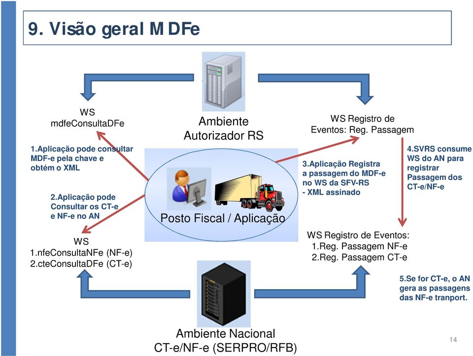 cteConsultaDFe (CT-e) Ambiente Autorizador RS Posto Fiscal / Aplicação WS Registro de Eventos: Reg. Passagem 3.