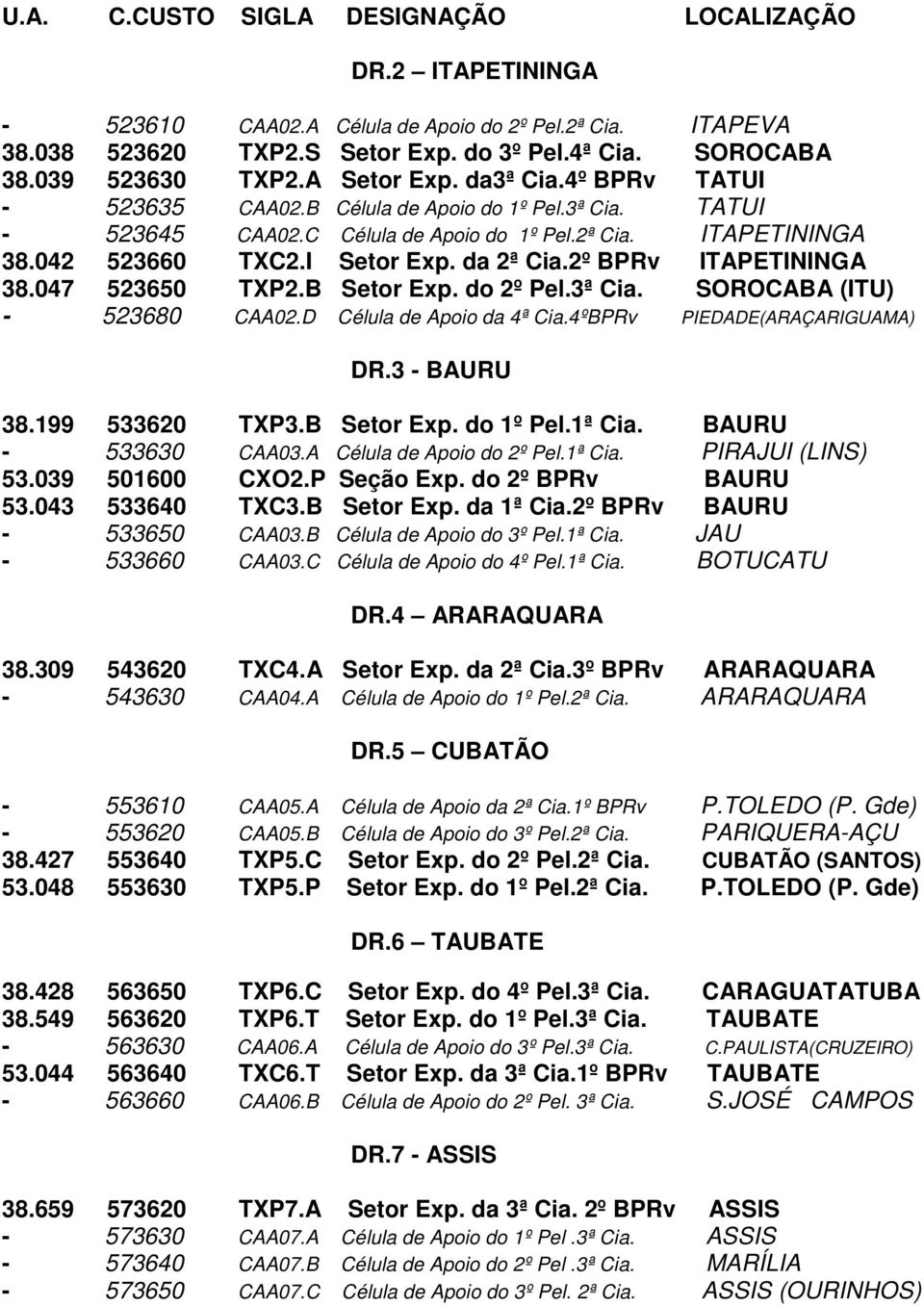 2º BPRv ITAPETININGA 38.047 523650 TXP2.B Setor Exp. do 2º Pel.3ª Cia. SOROCABA (ITU) - 523680 CAA02.D Célula de Apoio da 4ª Cia.4ºBPRv PIEDADE(ARAÇARIGUAMA) DR.3 - BAURU 38.199 533620 TXP3.