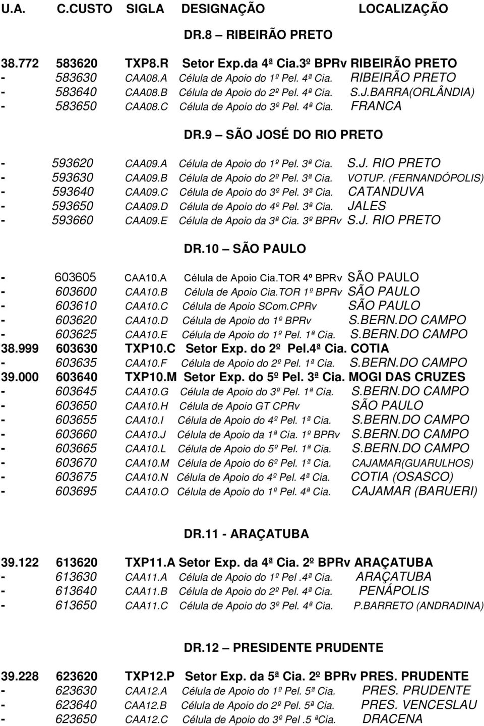 B Célula de Apoio do 2º Pel. 3ª Cia. VOTUP. (FERNANDÓPOLIS) - 593640 CAA09.C Célula de Apoio do 3º Pel. 3ª Cia. CATANDUVA - 593650 CAA09.D Célula de Apoio do 4º Pel. 3ª Cia. JALES - 593660 CAA09.