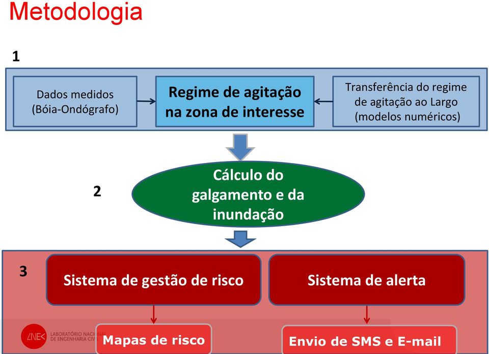 (modelos numéricos) 2 Cálculo do galgamento e da inundação 3