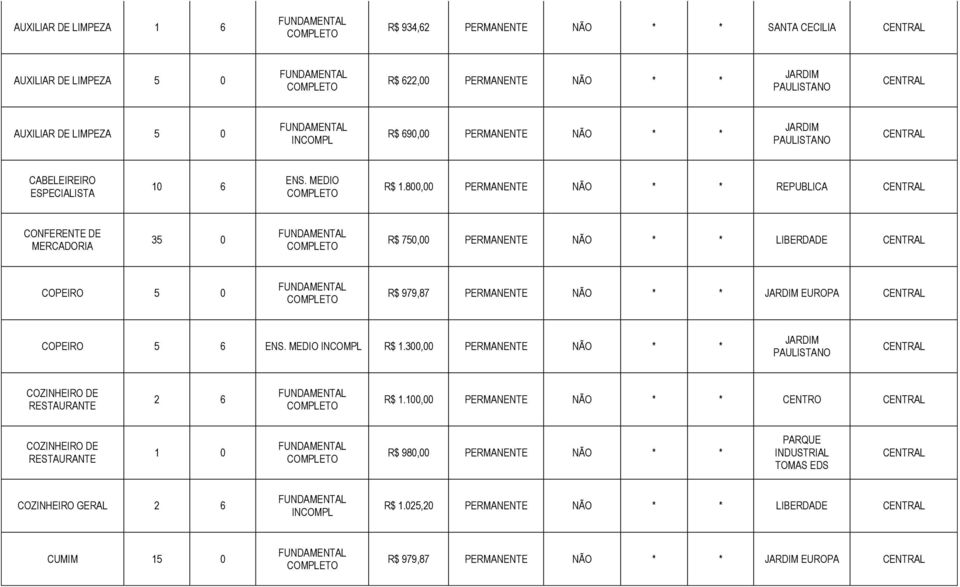 800,00 PERMANENTE NÃO * * REPUBLICA CONFERENTE DE MERCADORIA 35 0 R$ 750,00 PERMANENTE NÃO * * LIBERDADE COPEIRO 5 0 R$ 979,87 PERMANENTE NÃO * * JARDIM EUROPA COPEIRO 5 6 R$ 1.