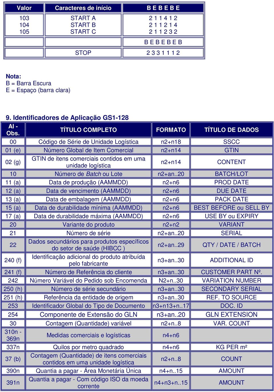 TÍTULO COMPLETO FORMATO TÍTULO DE DADOS 00 Código de Série de Unidade Logística n2+n18 SSCC 01 (e) Número Global de Item Comercial n2+n14 GTIN 02 (g) GTIN de itens comerciais contidos em uma unidade