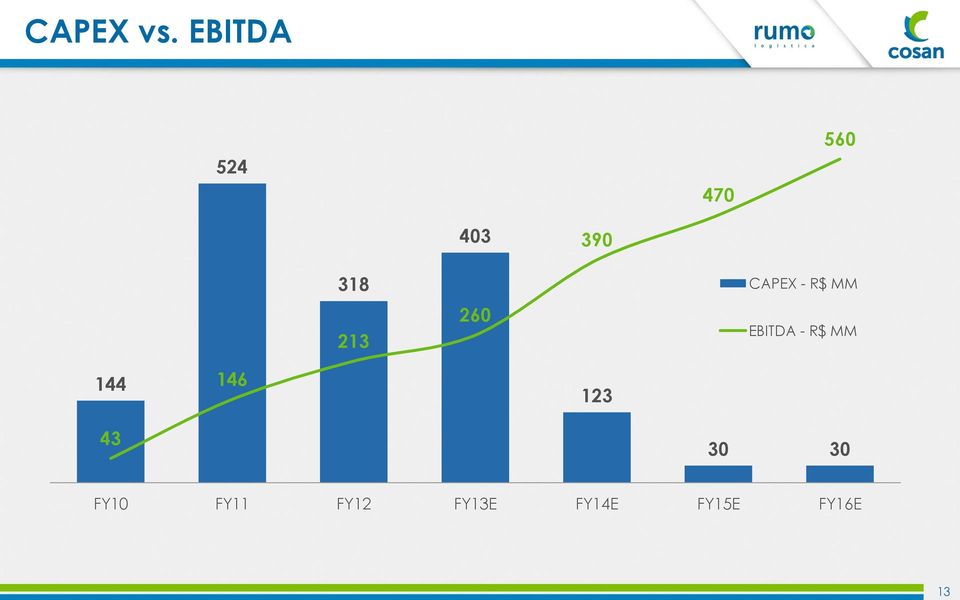 213 260 CAPEX - R$ MM EBITDA - R$