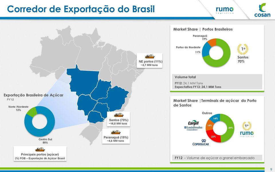 12% 3% 9% Santos (70%) ~16,8 MM tons Market Share Terminais de açúcar do Porto de Santos Outros 14% 14% 49% 1 o Centro Sul 88%