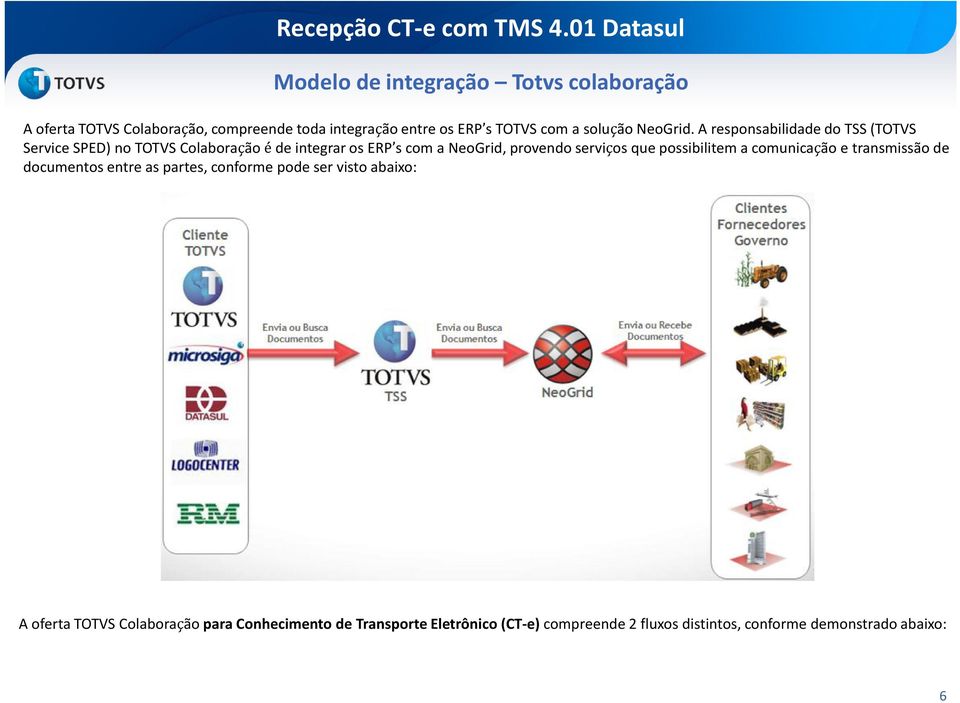 A responsabilidade do TSS (TOTVS Service SPED) no TOTVS Colaboração éde integrar os ERP scom a NeoGrid, provendo serviços que