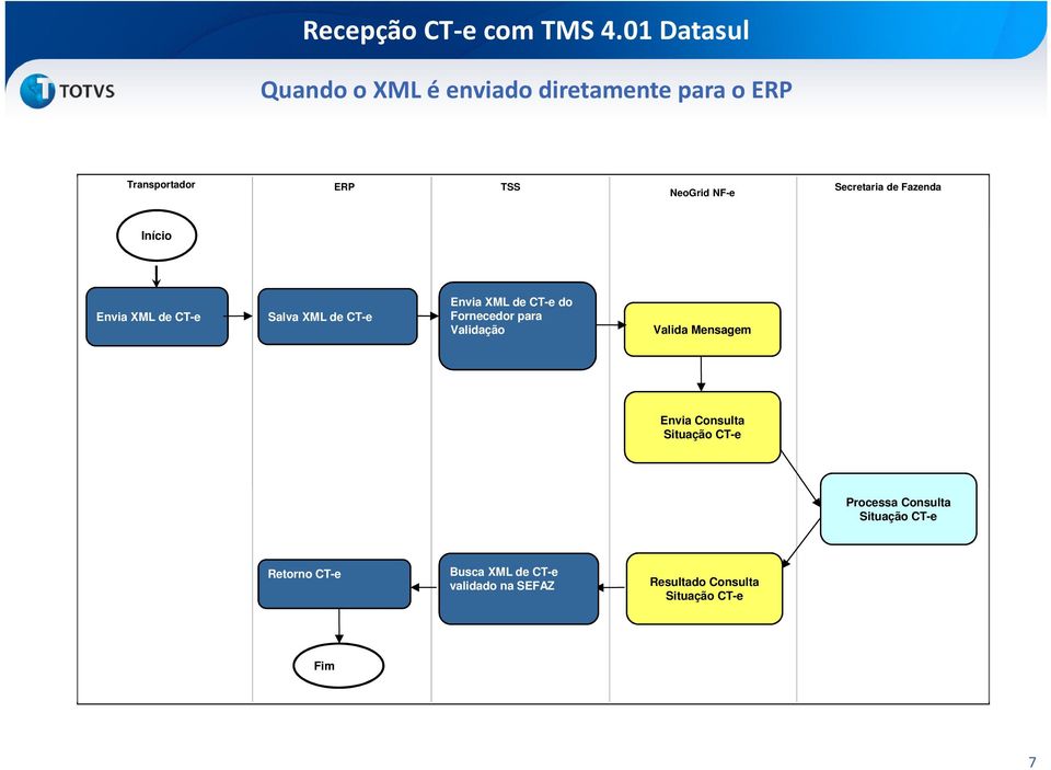 Fornecedor para Validação Valida Mensagem Envia Consulta Situação CT-e Processa Consulta