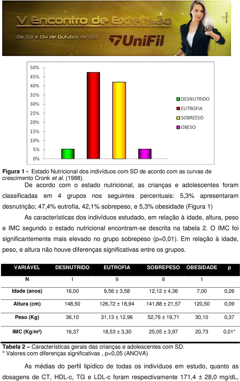 obesidade (Figura 1) As características dos indivíduos estudado, em relação à idade, altura, peso e IMC segundo o estado nutricional encontram-se descrita na tabela 2.