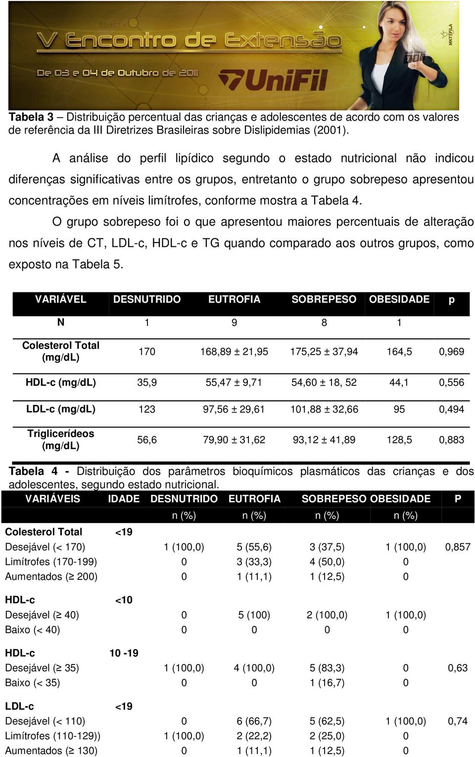 mostra a Tabela 4. O grupo sobrepeso foi o que apresentou maiores percentuais de alteração nos níveis de CT, LDL-c, HDL-c e TG quando comparado aos outros grupos, como exposto na Tabela 5.