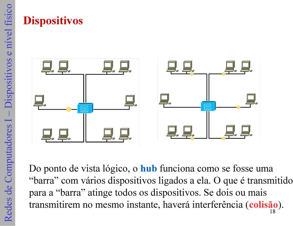 O que é transmitido para a barra atinge todos os dispositivos.