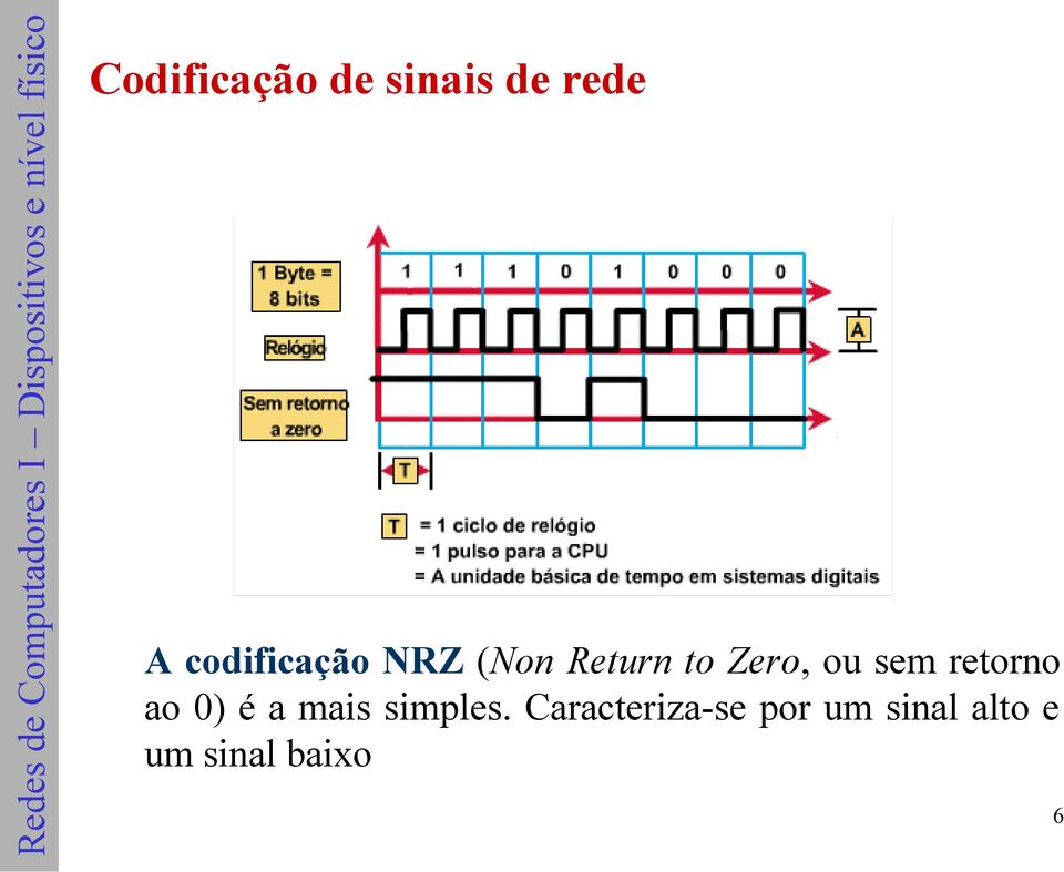 sem retorno ao 0) é a mais simples.