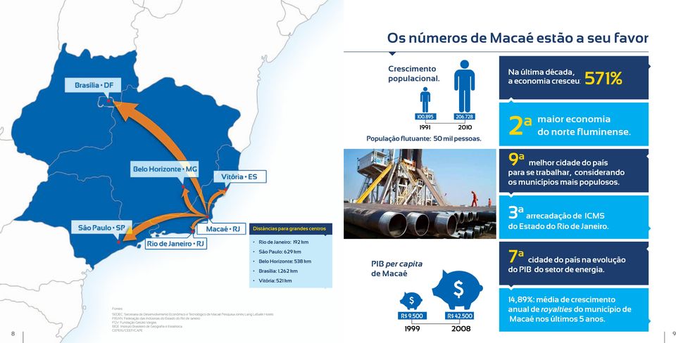 Distâncias para grandes centros Rio de Janeiro: 192 km EVOLUÇÃO DO PIB PER CAPITA EM MACAÉ 7 São Paulo: 629 km Belo Horizonte: 538 km Brasília: 1.