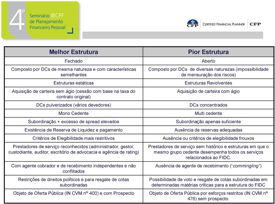 reconhecidos (administrador, gestor, custodiante, auditor, escritório de advocacia e agência de rating) Com agente cobrador e de recebimento independentes e não conflitados Restrições de direitos