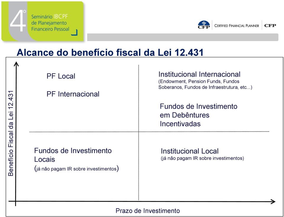 Soberanos, Fundos de Infraestrutura, etc.