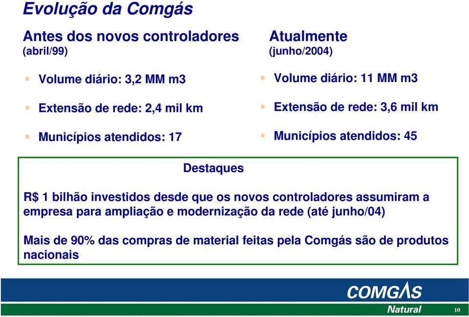 atendidos: 45 Destaques R$ 1 bilhão investidos desde que os novos controladores assumiram a empresa para ampliação