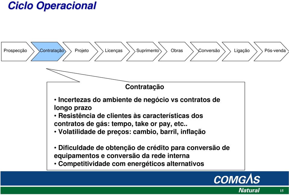 contratos de gás: tempo, take or pay, etc.