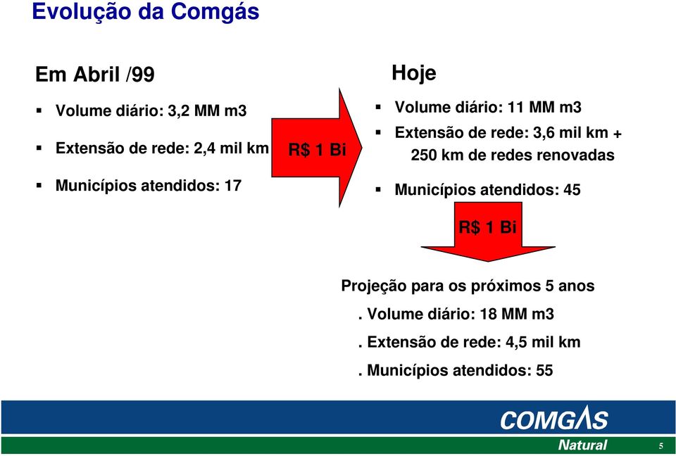 km + 250 km de redes renovadas Municípios atendidos: 45 R$ 1 Bi Projeção para os