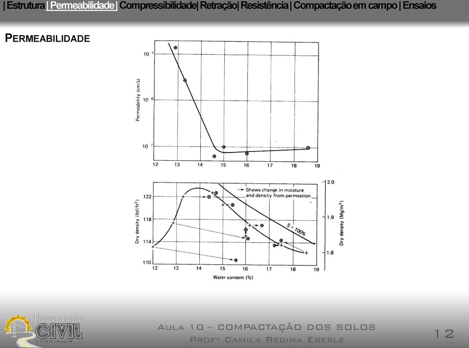 Resistência Compactação em