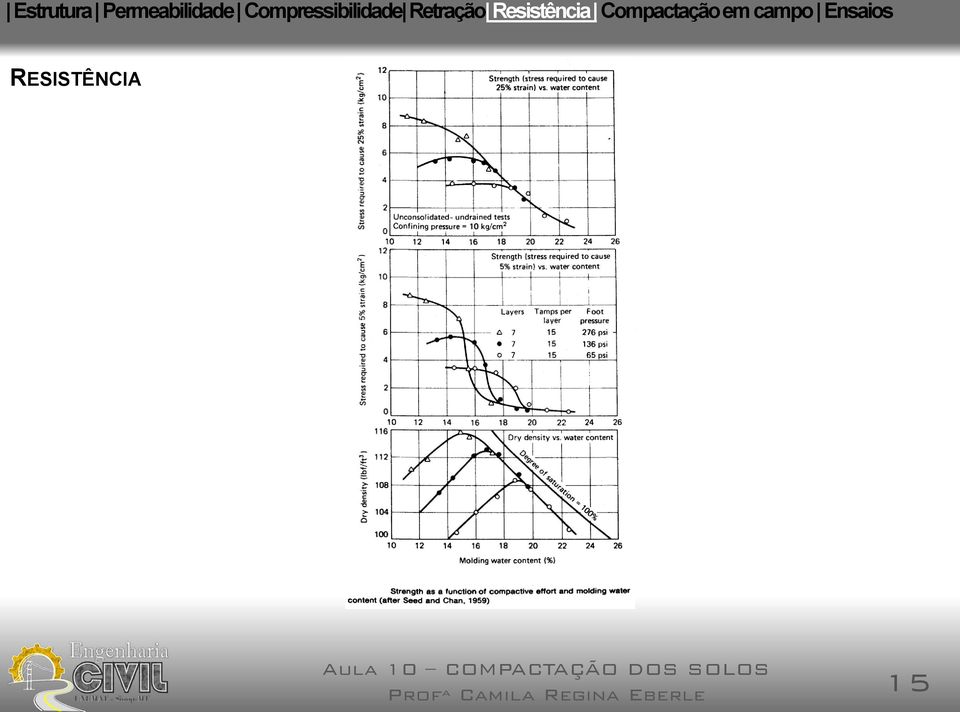 Resistência Compactação em