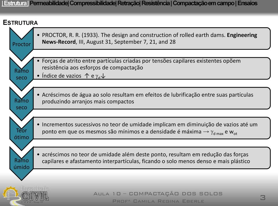 Índice de vazios e d Ramo seco Teor ótimo Acréscimos de água ao solo resultam em efeitos de lubrificação entre suas partículas produzindo arranjos mais compactos Incrementos sucessivos no teor de