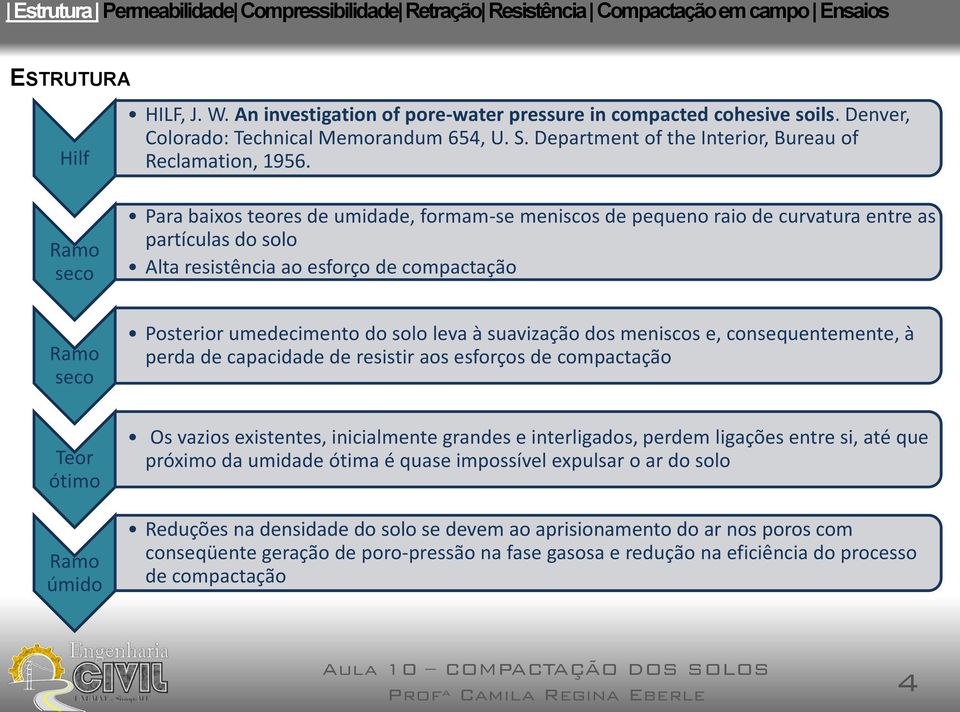 Ramo seco Para baixos teores de umidade, formam-se meniscos de pequeno raio de curvatura entre as partículas do solo Alta resistência ao esforço de compactação Ramo seco Posterior umedecimento do