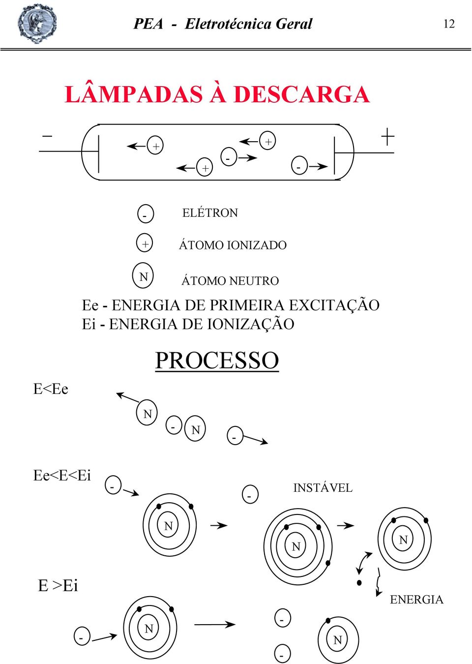 ENERGIA DE PRIMEIRA EXCITAÇÃO Ei - ENERGIA DE IONIZAÇÃO N