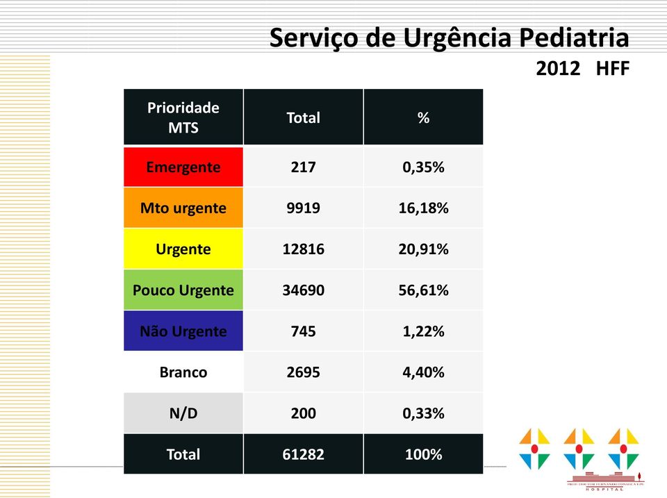 12816 20,91% Pouco Urgente 34690 56,61% Não Urgente