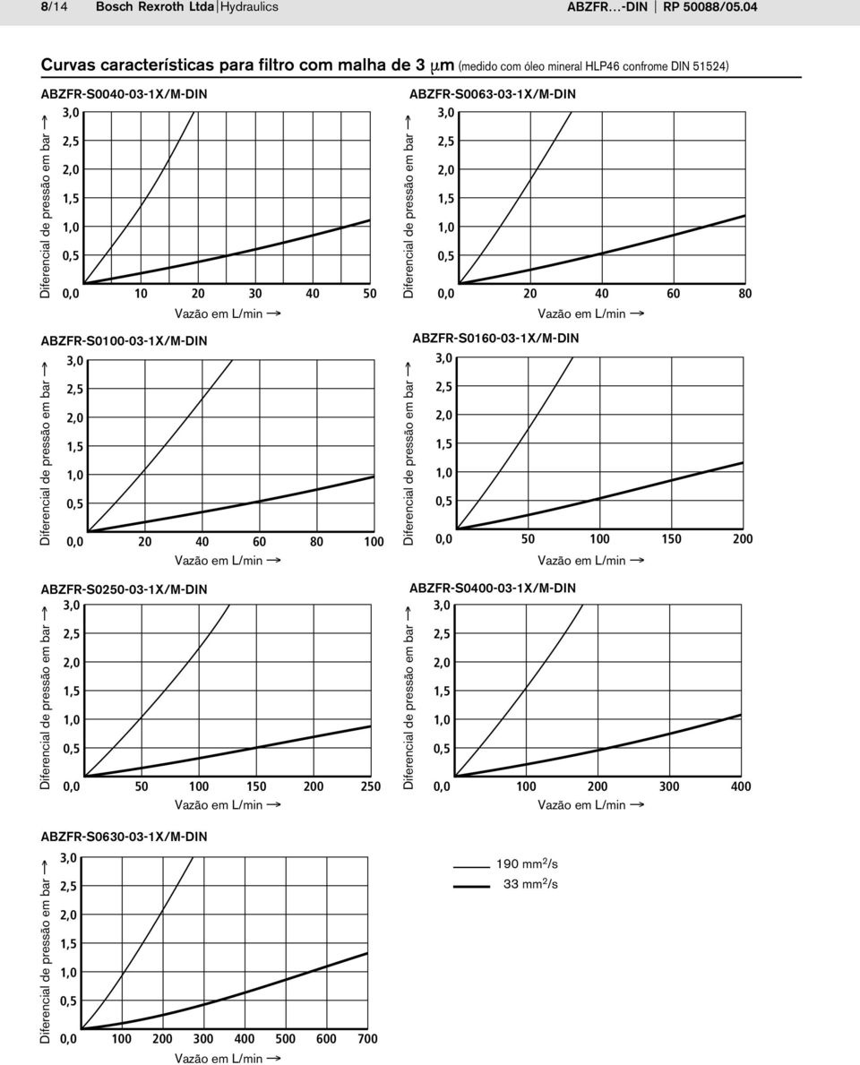 ABZFR-S0040-03-1X/M-DIN ABZFR-S0100-03-1X/M-DIN 0,0 0 40 60 80 100 ABZFR-S050-03-1X/M-DIN 0,0 50 100 150 00 50