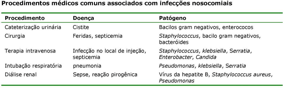 intravenosa Infecção no local de injeção, septicemia Staphylococcus, klebsiella, Serratia, Enterobacter, Candida Intubação