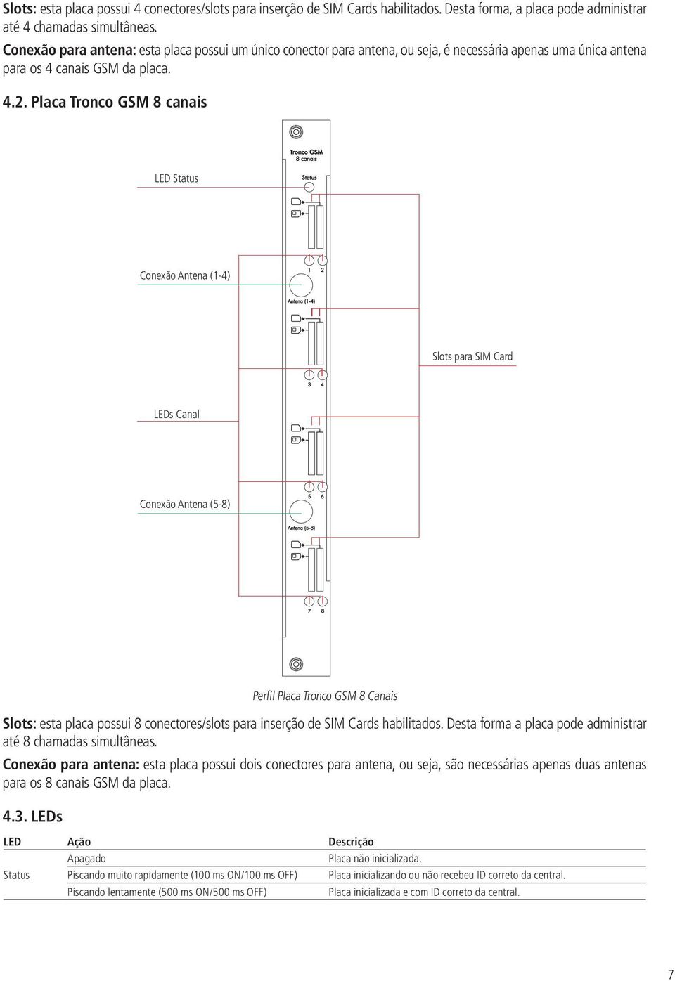 Placa Tronco GSM 8 canais LED Status Conexão Antena (1-4) Slots para SIM Card LEDs Canal Conexão Antena (5-8) Perfil Placa Tronco GSM 8 Canais Slots: esta placa possui 8 conectores/slots para