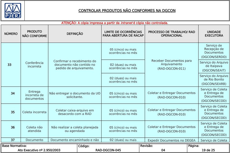 Coletar caixa-arquivo em desacordo com a RAD Não realizar a coleta planejada ou agendada Receber para Arquivamento (-011) Coletar e Entregar (-010) Coletar