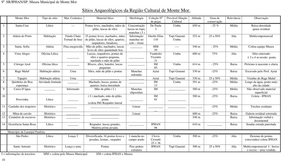 machados, mãos de pilão, lascas de sílex, quartzo, raspadores, furadores.