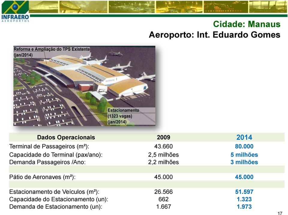 000 Capacidade do Terminal (pax/ano): 2,5 milhões 5 milhões Demanda Passageiros /Ano: 2,2 milhões 3