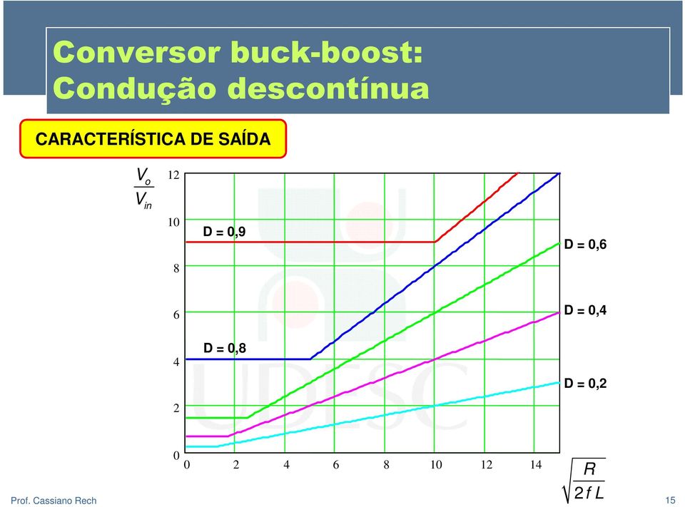 12 10 8 D = 0,9 D = 0,6 6 D = 0,4