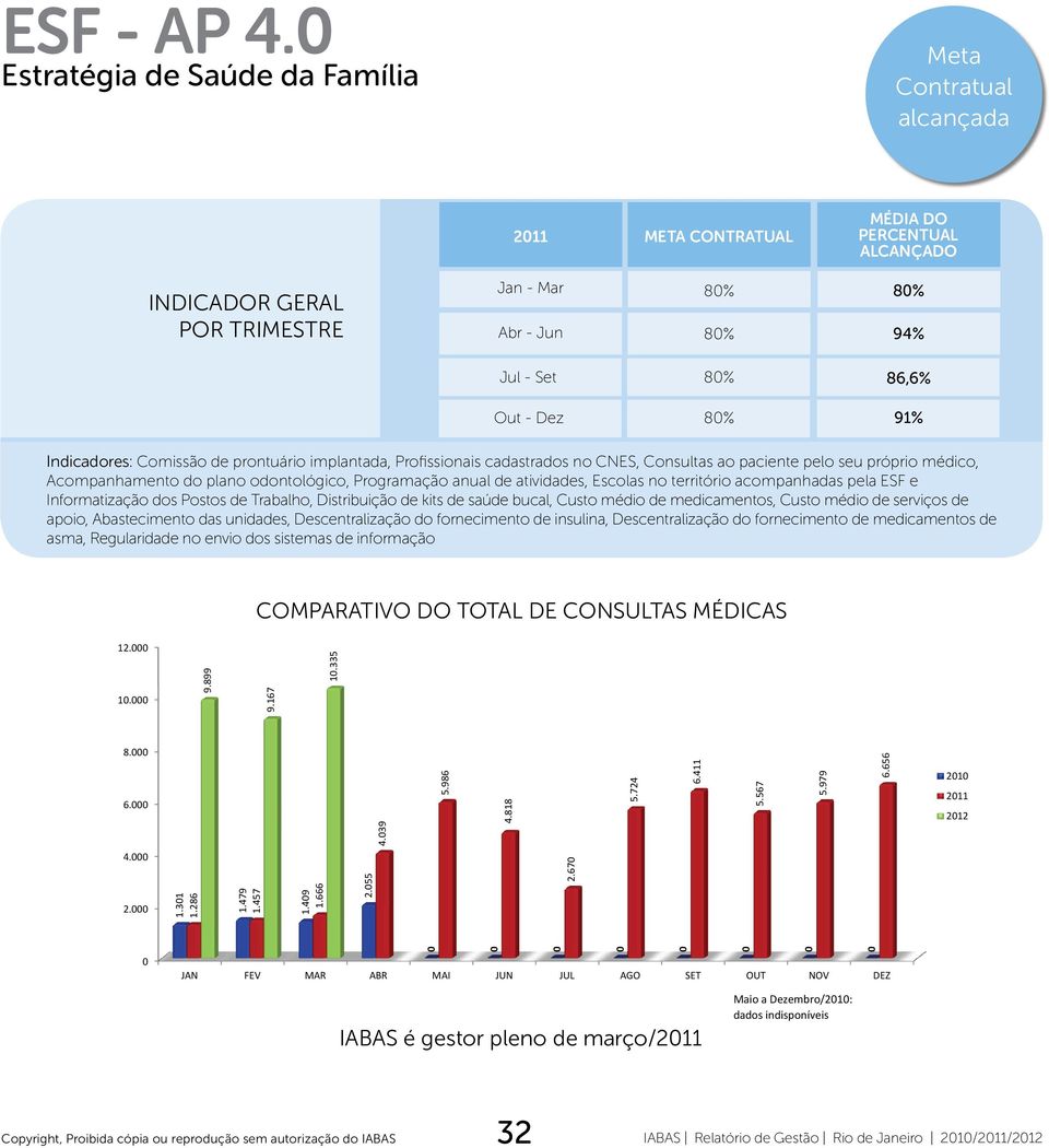 prontuário implantada, Profissionais cadastrados no CNES, Consultas ao paciente pelo seu próprio médico, Acompanhamento do plano odontológico, Programação anual de atividades, Escolas no território