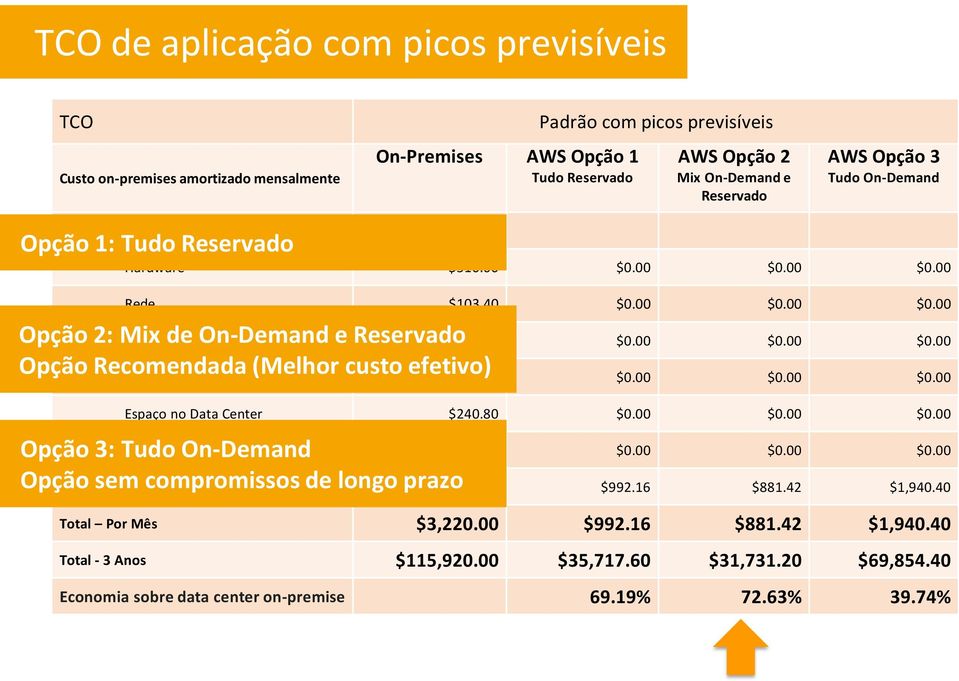 50 $0.00 $0.00 $0.00 Energia e Refrigeração $286.70 $0.00 $0.00 $0.00 Espaço no Data Center $240.80 $0.00 $0.00 $0.00 Opção 3: Tudo On-Demand Opção sem compromissos de longo prazo Pessoal $2,000.