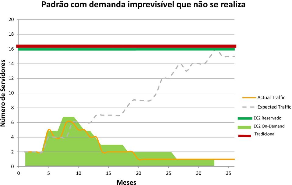 8 6 4 Actual Traffic Expected Traffic EC2