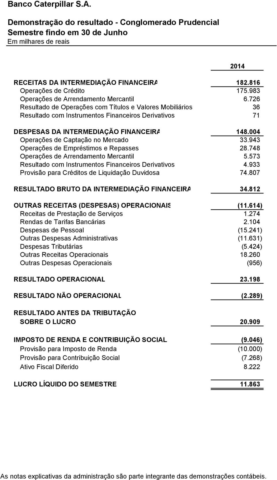 943 Operações de Empréstimos e Repasses 28.748 Operações de Arrendamento Mercantil 5.573 Resultado com Instrumentos Financeiros Derivativos 4.933 Provisão para Créditos de Liquidação Duvidosa 74.