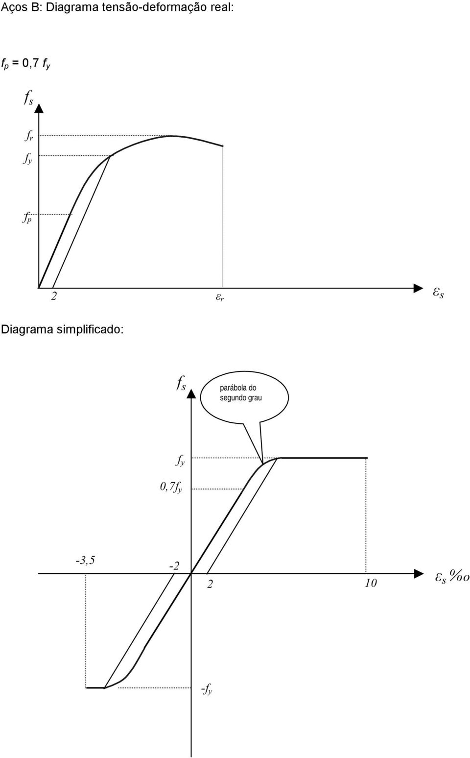 Diagrama simplificado: parábola do