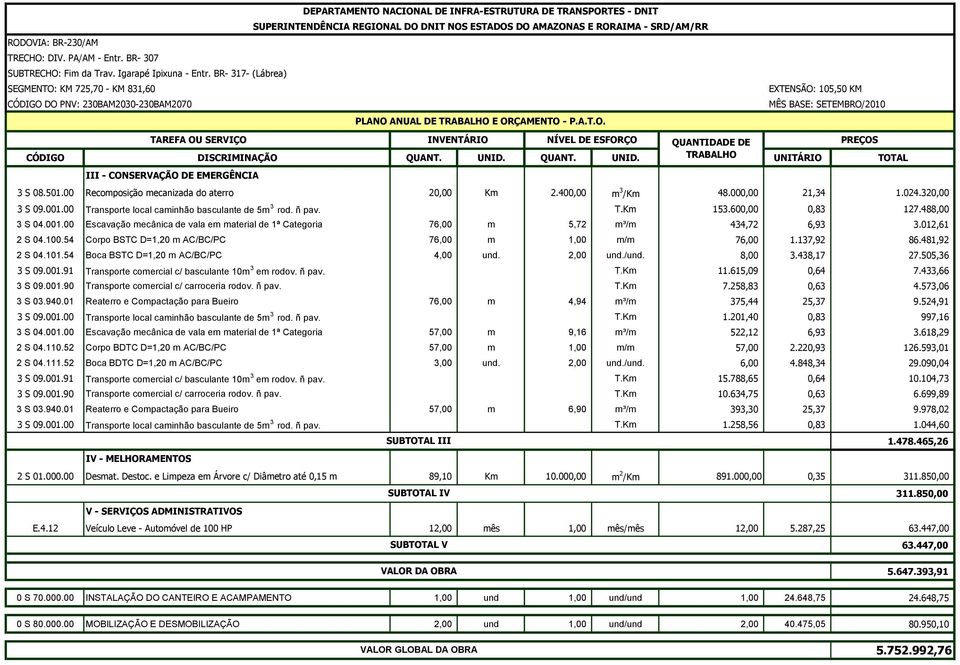 UNID. QUANT. UNID. TRABALHO UNITÁRIO TOTAL III - CONSERVAÇÃO DE EMERGÊNCIA 3 S 08.501.00 Recomposição mecanizada do aterro 20,00 Km 2.400,00 m 3 /Km 48.000,00 21,34 1.024.320,00 3 S 09.001.