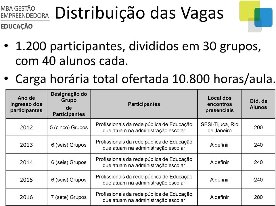 de Alunos 2012 5 (cinco) Grupos Profissionais da rede pública de Educação que atuam na administração escolar SESI-Tijuca, Rio de Janeiro 200 2013 6 (seis) Grupos 2014 6 (seis) Grupos 2015 6 (seis)