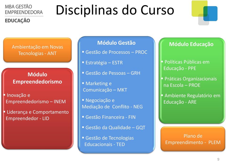 Negociação e Mediação de Conflito - NEG Gestão Financeira - FIN Gestão da Qualidade GQT Gestão de Tecnologias Educacionais - TED Módulo