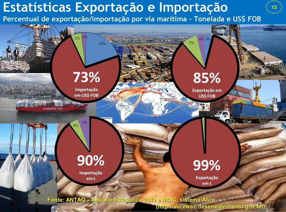 FOB Fonte: ANTAQ Anuário Estatístico 2010 e MDIC,