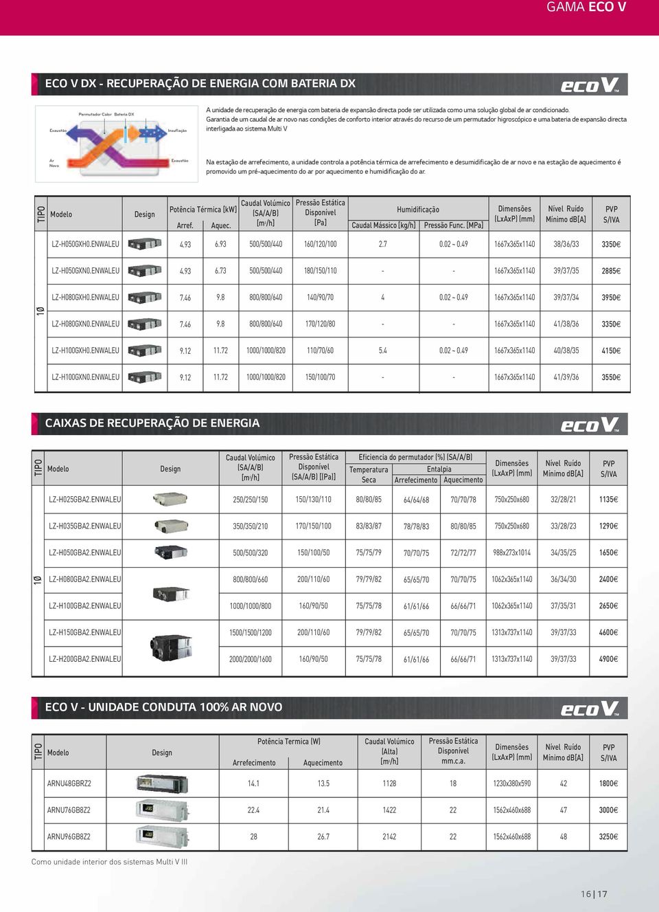 Garantia de um caudal de ar novo nas condições de conforto interior através do recurso de um permutador higroscópico e uma bateria de expansão directa interligada ao sistema Multi V Ar Novo Exaustão