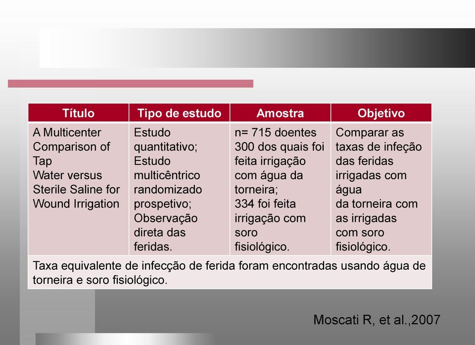 n= 715 doentes 300 dos quais foi feita irrigação com água da torneira; 334 foi feita irrigação com soro fisiológico.