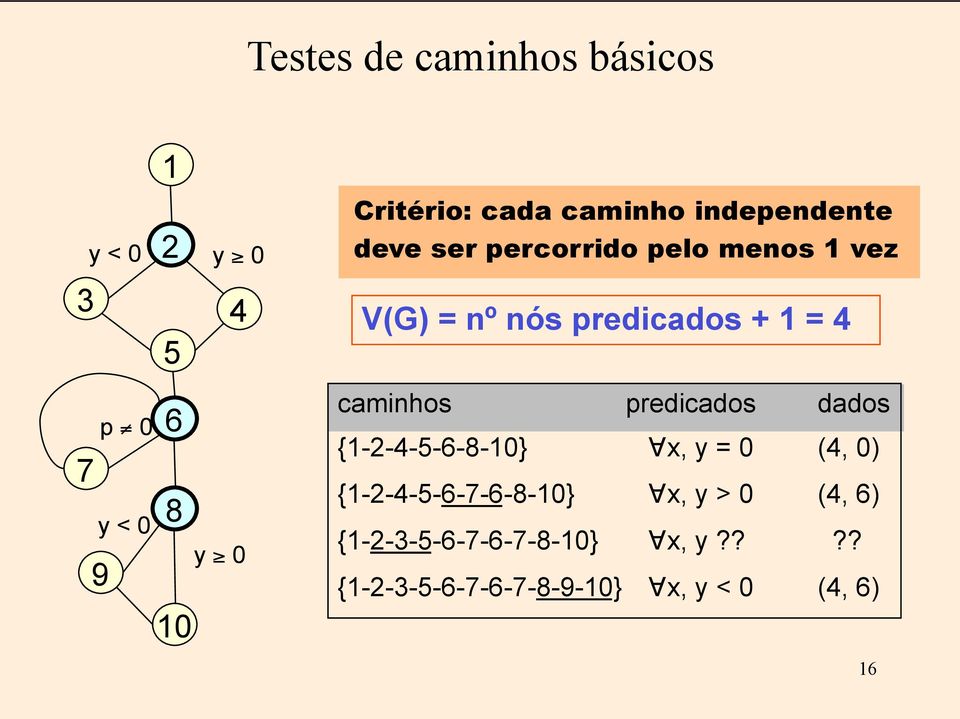 = 4 caminhos predicados dados {1-2-4-5-6-8-10} x, y = 0 (4, 0) {1-2-4-5-6-7-6-8-10} x,