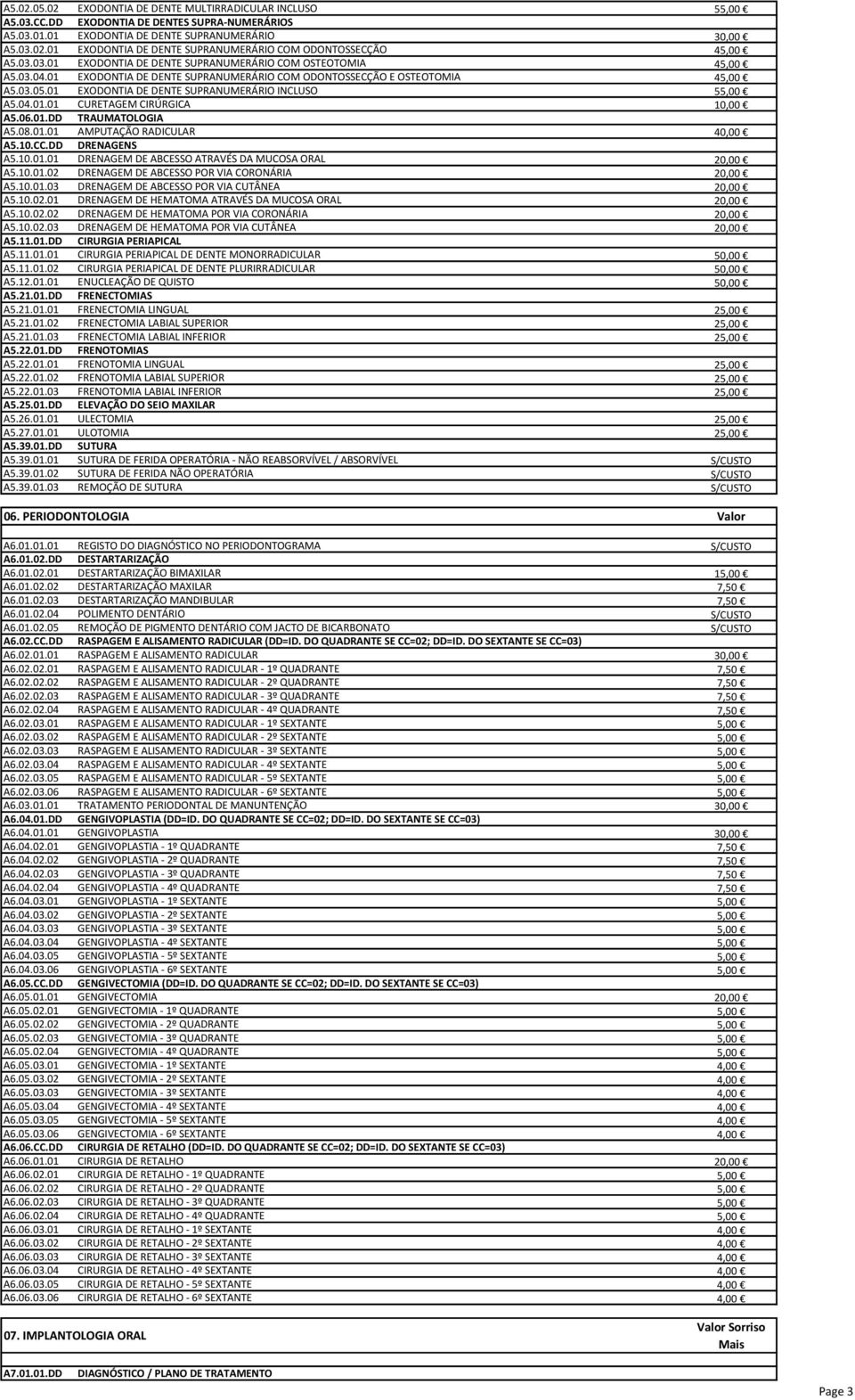 01 EXODONTIA DE DENTE SUPRANUMERÁRIO INCLUSO 55,00 A5.04.01.01 CURETAGEM CIRÚRGICA 10,00 A5.06.01.DD TRAUMATOLOGIA A5.08.01.01 AMPUTAÇÃO RADICULAR 40,00 A5.10.CC.DD DRENAGENS A5.10.01.01 DRENAGEM DE ABCESSO ATRAVÉS DA MUCOSA ORAL 20,00 A5.