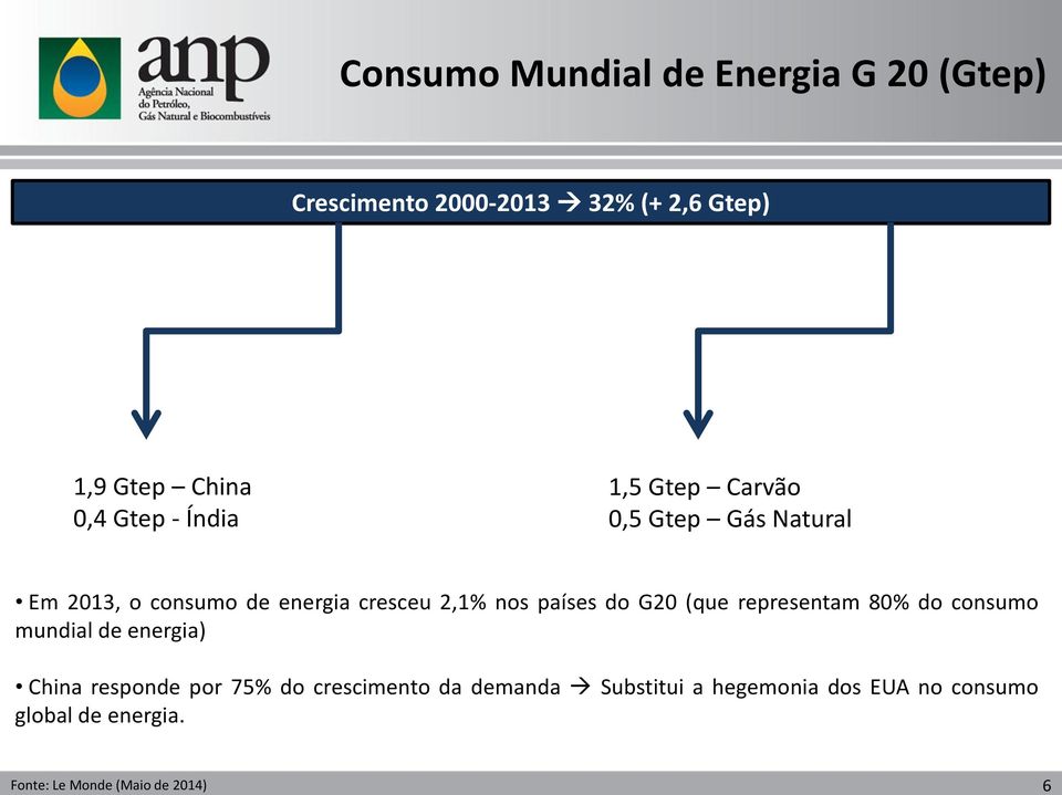países do G20 (que representam 80% do consumo mundial de energia) China responde por 75% do