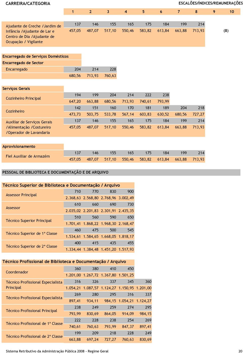 Serviços Gerais /Alimentação /Costureiro /Operador de Lavandaria 194 199 204 214 222 238 647,20 663,88 680,56 713,93 740,61 793,99 142 151 160 170 181 189 204 218 473,73 503,75 533,78 567,14 603,83